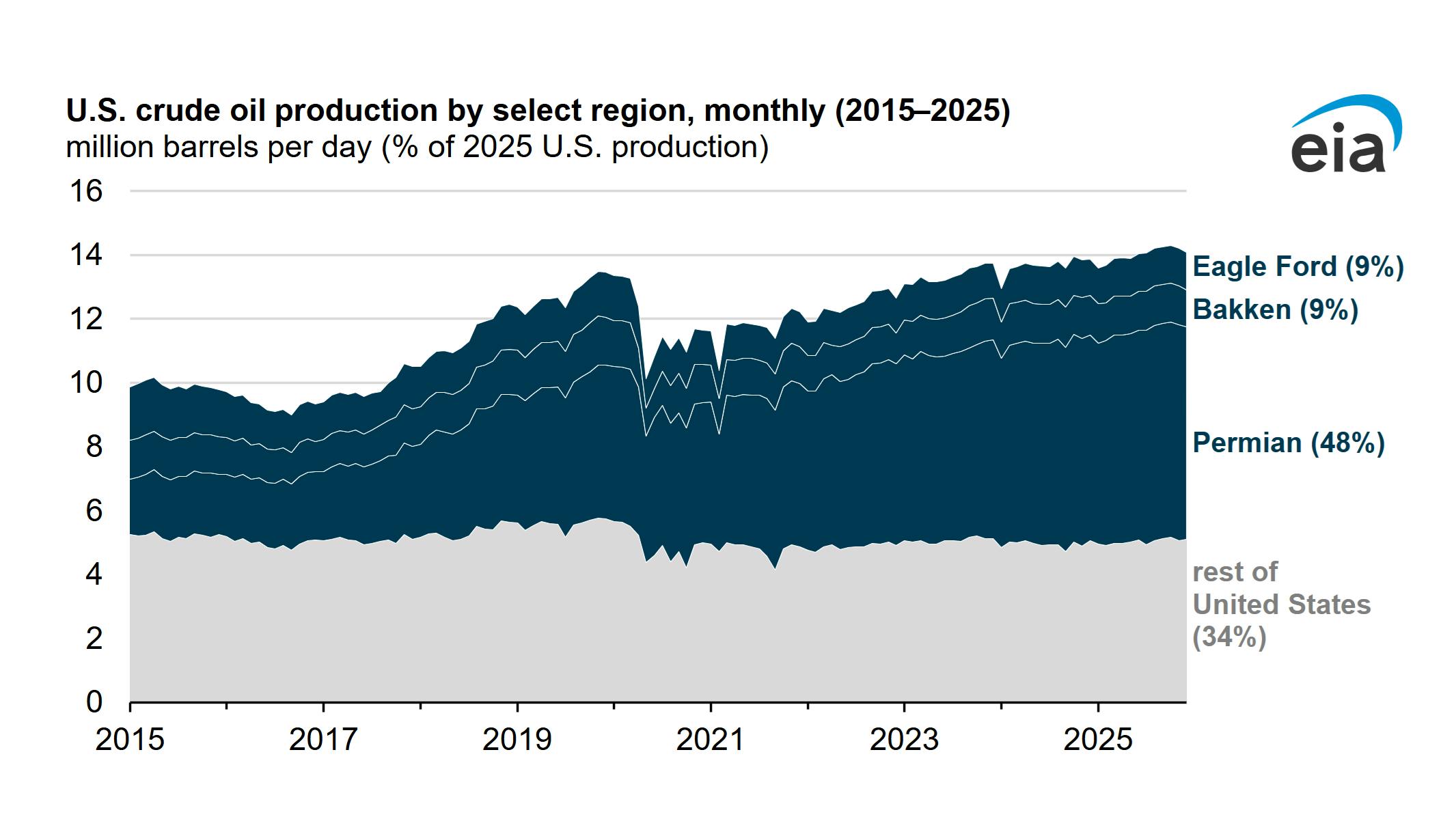 US crude oil production, 2025