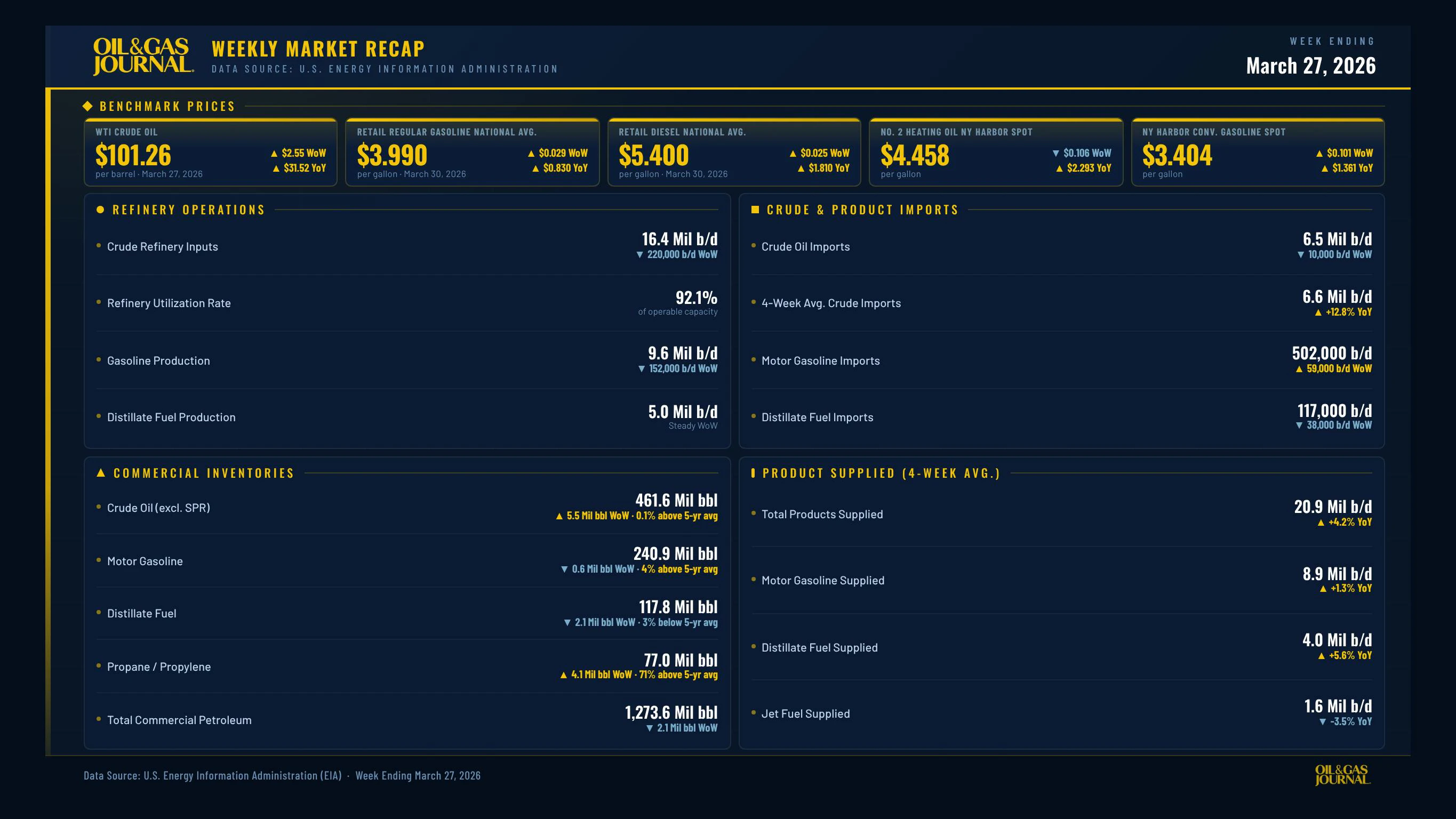 OGJ Weekly Market Recap