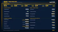 OGJ Weekly Market Recap OGJ Weekly Market Recap