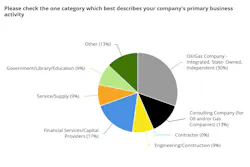 March OGJ poll business activity results March OGJ poll business activity results