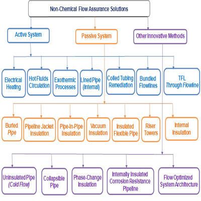 Non-chemical flow assurance solutions