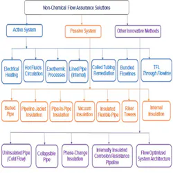 Non-chemical flow assurance solutions Non-chemical flow assurance solutions