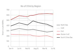 Offshore Support Vessels By Region Offshore Support Vessels By Region