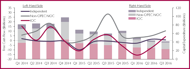 Free Cash Flow and Capital Expenditure for Selected Independents, IOCs and Non-OPEC NOCs Q1 2014-Q3 2016