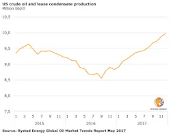 Rystad Energy US crude oil and lease condensate production Rystad Energy US crude oil and lease condensate production