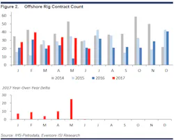 Evercore ISI offshore market update Evercore ISI offshore market update