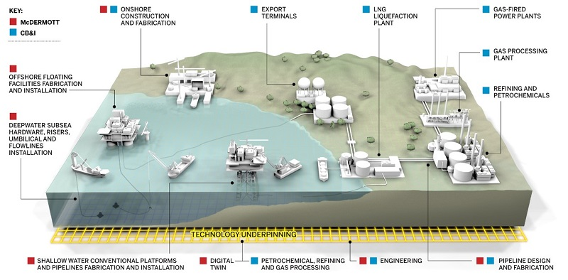 End-to-end integrated offering of the combined McDermott and CB&I