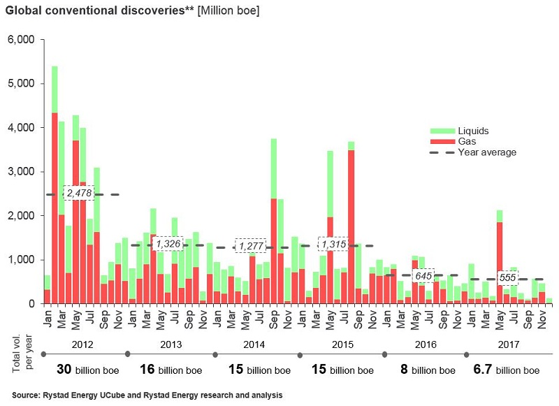 Content Dam Os En Articles 2017 12 Poor Returns From This Year S Exploratory Drilling Analyst Claims Leftcolumn Article Headerimage File