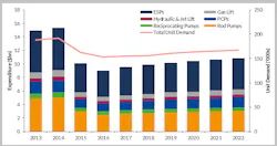 Global artificial lift expenditure by component and total artificial lift unit demand 2013-2022 Global artificial lift expenditure by component and total artificial lift unit demand 2013-2022