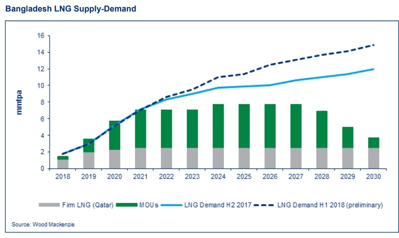 Content Dam Os En Articles 2018 04 Fsru Delivers Qatari Gas To Bangladesh Leftcolumn Article Headerimage File