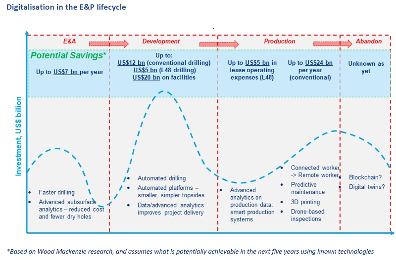 Digitalization in the upstream industry
