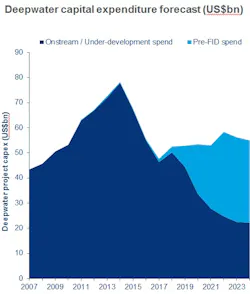 Wood Mackenzie's Deepwater capex forecast Wood Mackenzie's Deepwater capex forecast