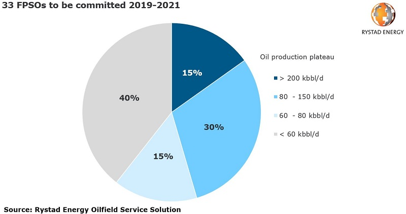 Content Dam Os En Articles 2019 02 Guyana Brazil To Lead Demand For High Capacity Fpsos Leftcolumn Article Headerimage File