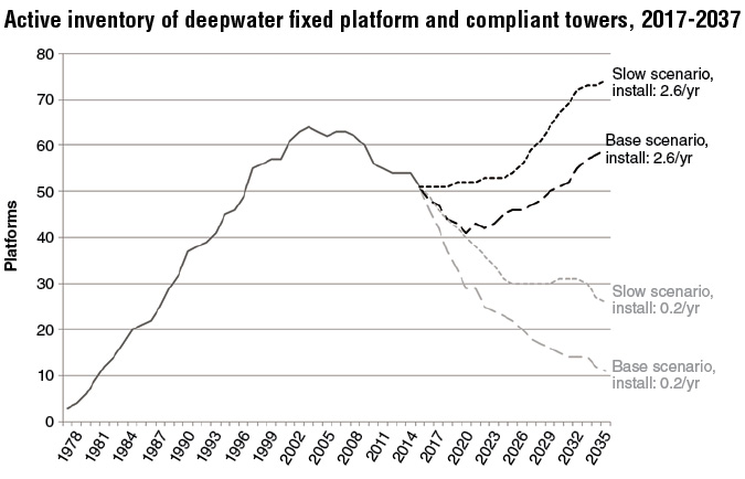 Content Dam Os En Articles Print Volume 78 Issue 2 Engineering Construction Installation Modest Increase Projected For Active Deepwater Gulf Of Mexico Structures Leftcolumn Article Thumbnailimage File