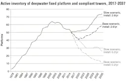 Content Dam Os En Articles Print Volume 78 Issue 2 Engineering Construction Installation Modest Increase Projected For Active Deepwater Gulf Of Mexico Structures Leftcolumn Article Thumbnailimage File Content Dam Os En Articles Print Volume 78 Issue 2 Engineering Construction Installation Modest Increase Projected For Active Deepwater Gulf Of Mexico Structures Leftcolumn Article Thumbnailimage File