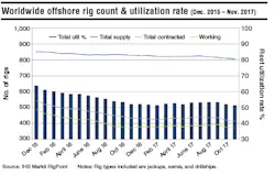 Content Dam Os En Articles Print Volume 79 Issue 1 Departments Data Worldwide Offshore Rig Count And Utilization Rate Leftcolumn Article Thumbnailimage File Content Dam Os En Articles Print Volume 79 Issue 1 Departments Data Worldwide Offshore Rig Count And Utilization Rate Leftcolumn Article Thumbnailimage File