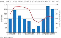 Free cash flow from upstream activities for public companies Free cash flow from upstream activities for public companies