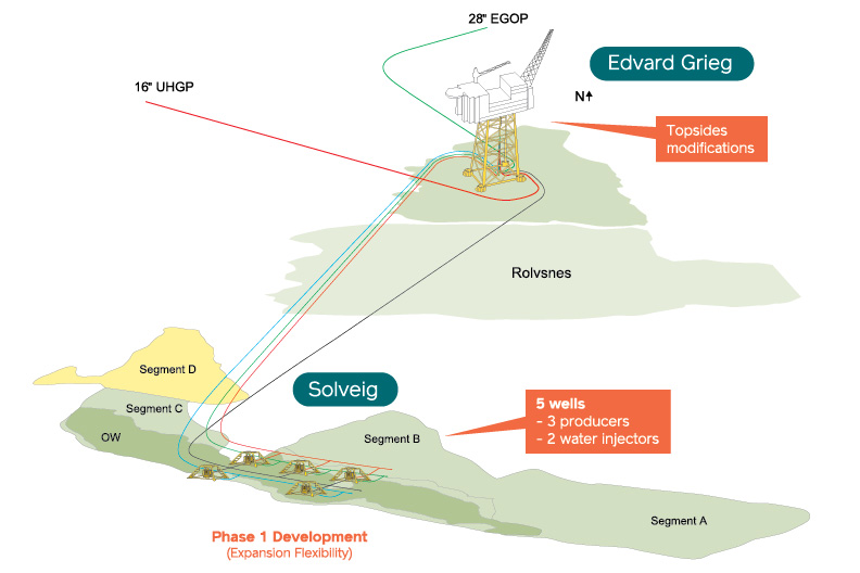 Solveig oil field schematic