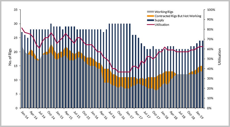 West African marketed jackup rig supply, demand and utilization