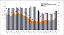 West African marketed jackup rig supply, demand and utilization West African marketed jackup rig supply, demand and utilization