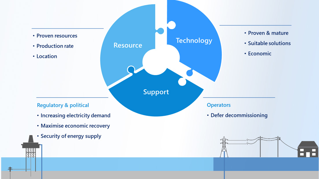 Gas to wire is said to maximize the recovery of stranded gas resources to provide secure, sustainable energy to local power markets.