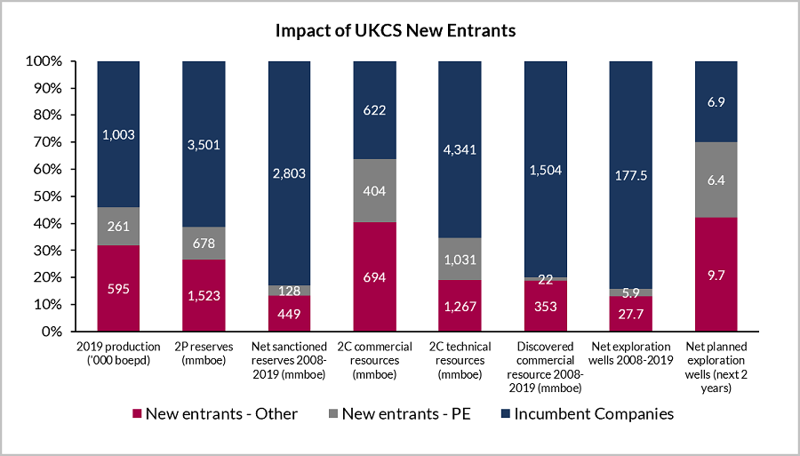 Summary graphic of various UKCS metrics split between incumbent companies, new entrant companies backed by private equity and all other new entrant companies. Data labels indicate the underlying values.