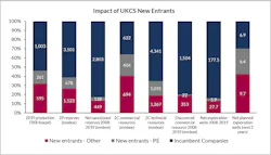Summary graphic of various UKCS metrics split between incumbent companies, new entrant companies backed by private equity and all other new entrant companies. Data labels indicate the underlying values. Summary graphic of various UKCS metrics split between incumbent companies, new entrant companies backed by private equity and all other new entrant companies. Data labels indicate the underlying values.