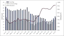 US Gulf of Mexico drillship utilization (2017-July 2019) US Gulf of Mexico drillship utilization (2017-July 2019)