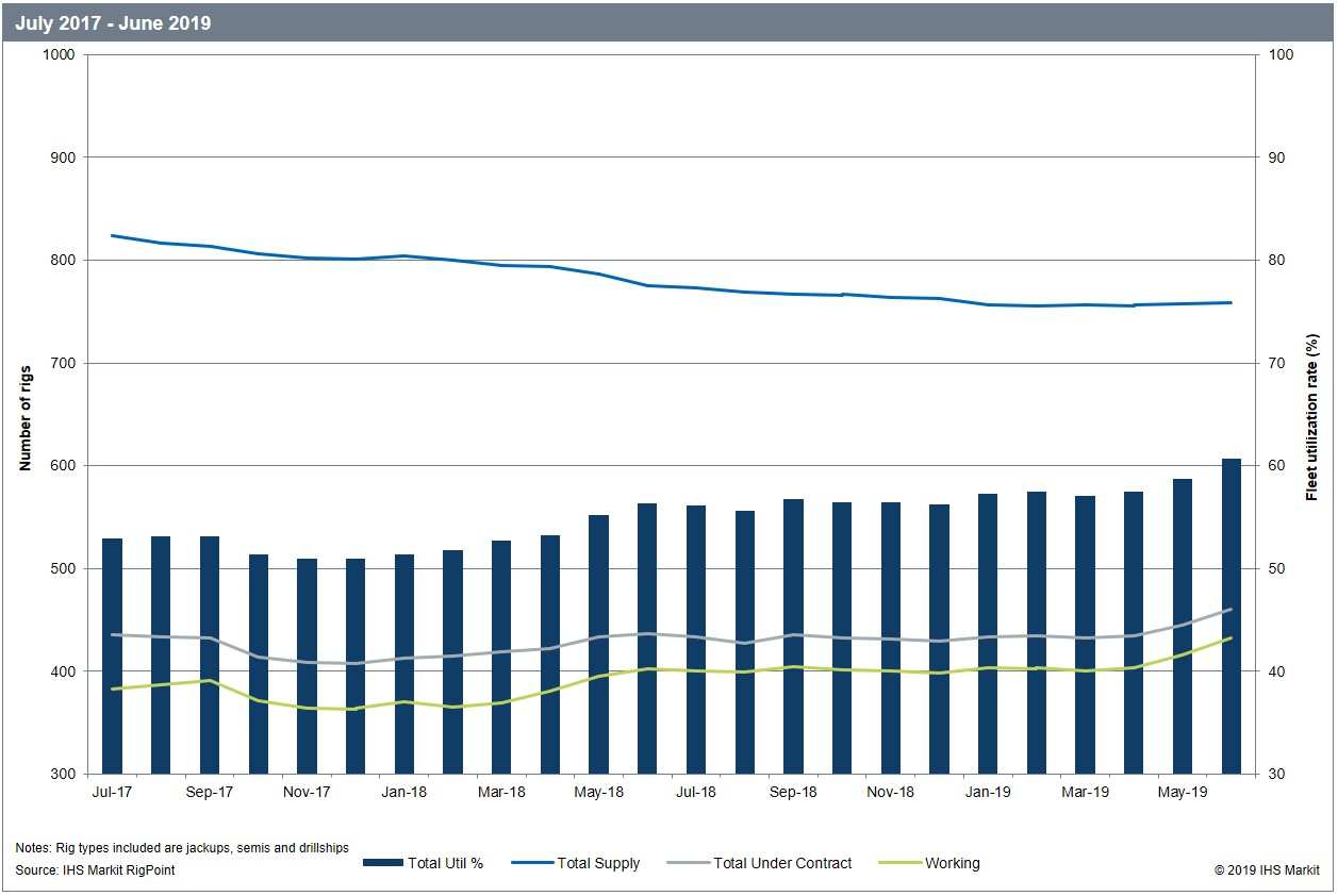 Worldwide offshore rig count and utilization rate July 2017 &ndash; June 2019 Notes: Rig types included are jackups, semis, and drillships