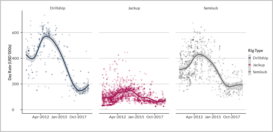 Historic leading day rates by rig type and date of award, Jan 1, 2010- June 1, 2019 Notes: Line is Generated using GAM Smoothing