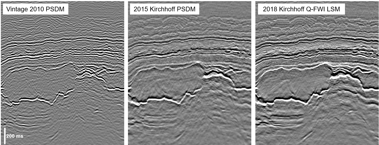 Evolution in seismic image quality in the Central North Sea: The 2010 PSDM generated with a layer-stripping tomography model (left) is noticeably band-limited. The 2015 PSDM using a multi-layer tomography model (center) has some residual multiple contamination and amplitude inconsistencies. The new 2018 Kirchhoff least-squares migration using a Q-FWI model (right) provides a clearer image of the Jurassic pod in the center-left of the image, free from residual multiple energy with consistent amplitudes at its top and base, and visible internal faulting.