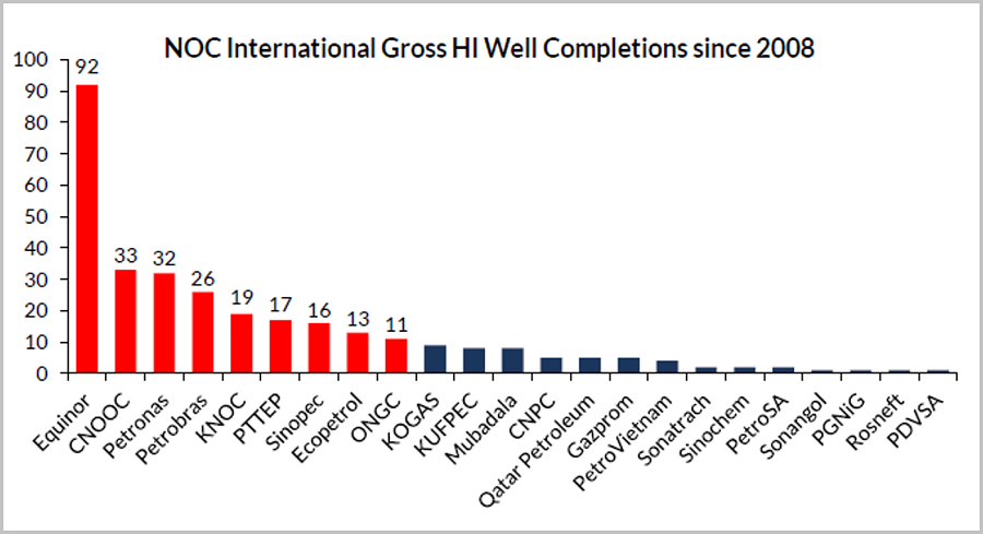 Notes: The number of high impact wells (frontier play tests and/or prospect bigger than 100 MMbbl or 1 tcf) that each NOC had an equity stake in outside of its home country from 2008 to the end July 2019. The nine most active NOCs in the period are highlighted in red and were in 84% of the total 270 wells in which non-domestic NOCs participated.