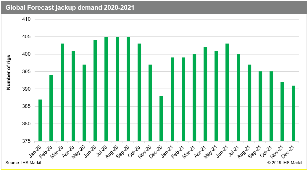 Global Forecast Jackup Demand 2020 2021 5d9381c0dc688