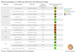 Asset Packages On Offer By Deal Size Asset Packages On Offer By Deal Size