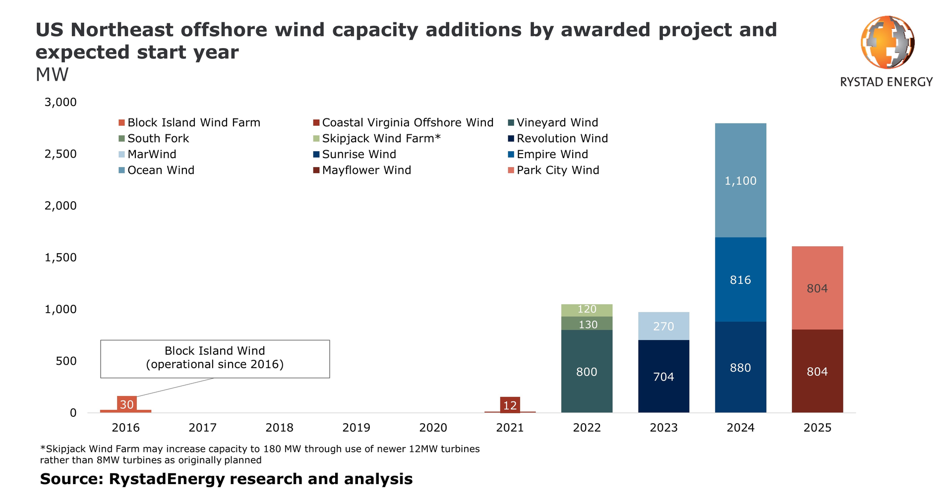 Us Northeast Offshore Wind Capacity 5e275319861a3