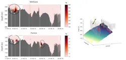 LEFT: Time series of methane and pyrene anomalies (% relative to the background) with glider bottom track data presented as a bathymetric profile in grey). RIGHT: 3D view of the SeaExplorer trajectory illustrating the saw-tooth pattern of the diving (grey lines) with the location of highest methane anomalies (> 500% relative to the background) represented in red (the navigation over this specific transect was completed in seven days). LEFT: Time series of methane and pyrene anomalies (% relative to the background) with glider bottom track data presented as a bathymetric profile in grey). RIGHT: 3D view of the SeaExplorer trajectory illustrating the saw-tooth pattern of the diving (grey lines) with the location of highest methane anomalies (> 500% relative to the background) represented in red (the navigation over this specific transect was completed in seven days).