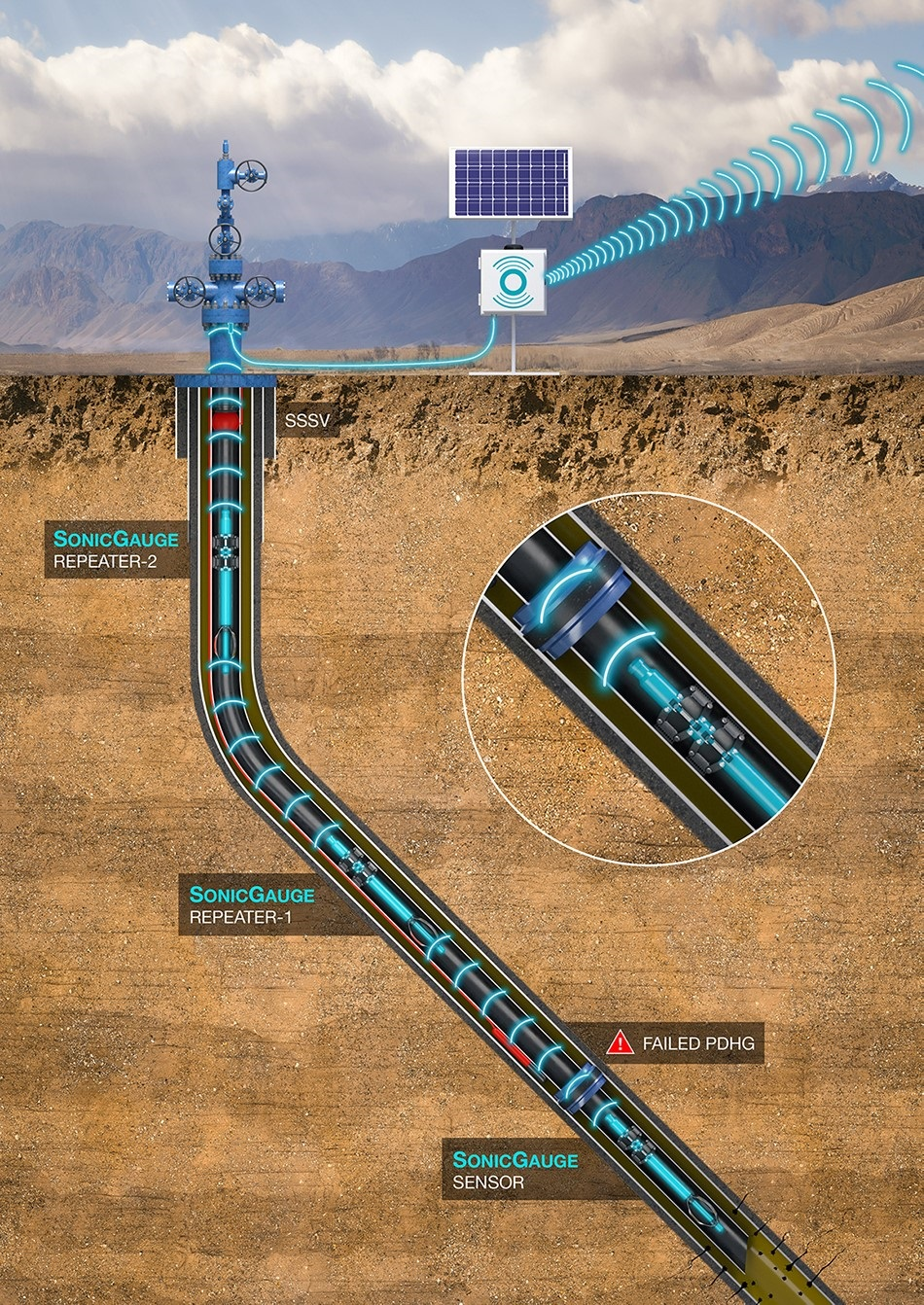 SonicGauge is said to provide simple, real-time data acquisition and reporting as an alternative to cabled permanent downhole gauges and sporadic memory gauge surveys.