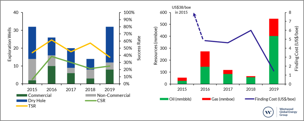 Left: Well results with commercial and technical success rates per annum in the North Sea. Right: Commercial oil and gas resources discovered and finding costs per annum in the North Sea.