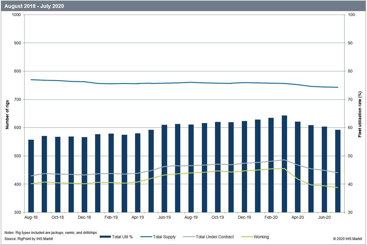 Worldwide offshore rig count and utilization rate August 2018 &ndash; July 2020