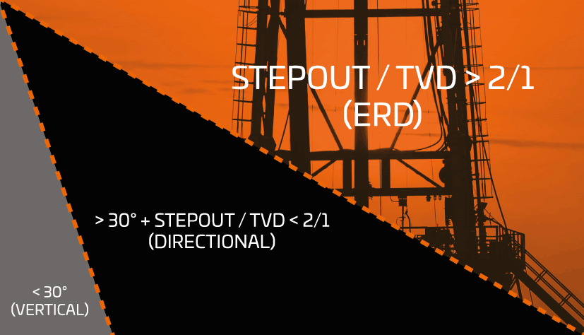 Definitions of extended reach drilling can vary, but in most cases ERD wells will have a step-out twice the true vertical depth.