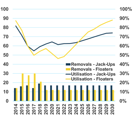 Scenario #1: without increased scrapping, jackup demand may only recover to 74% by 2030. The picture looks healthier for floating rigs.