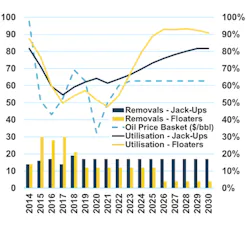 Scenario #3 shows the impact of a steady increase in the oil price with 2019-era prices in play from 2023 onwards. Scenario #3 shows the impact of a steady increase in the oil price with 2019-era prices in play from 2023 onwards.