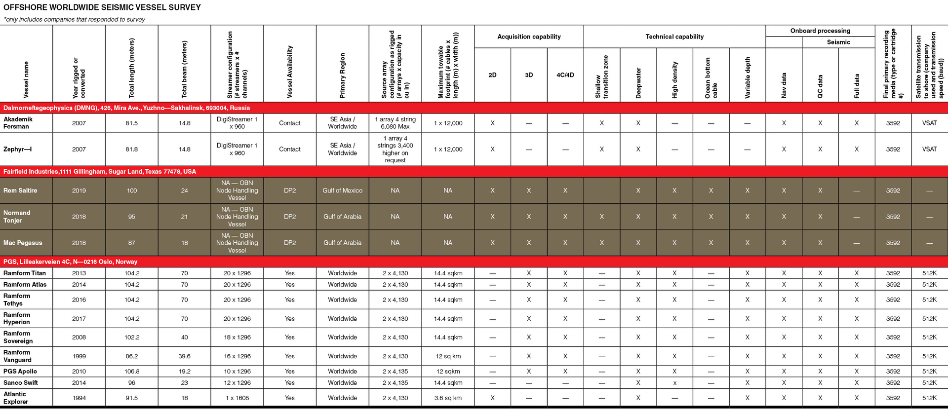 Seismicvesselsurveytable 5f282c591cb55