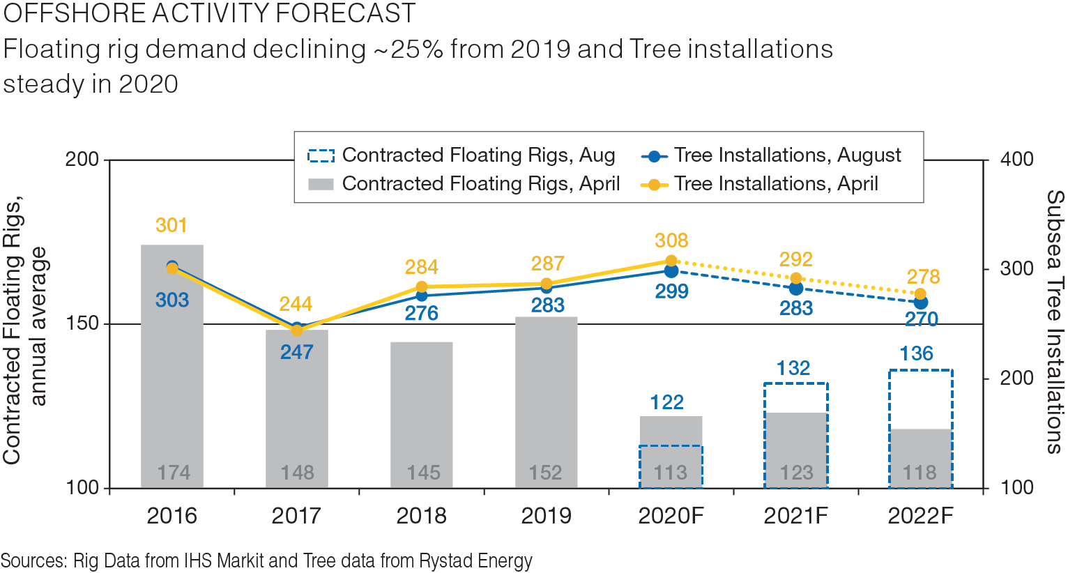 Offshore Activity Forecast1