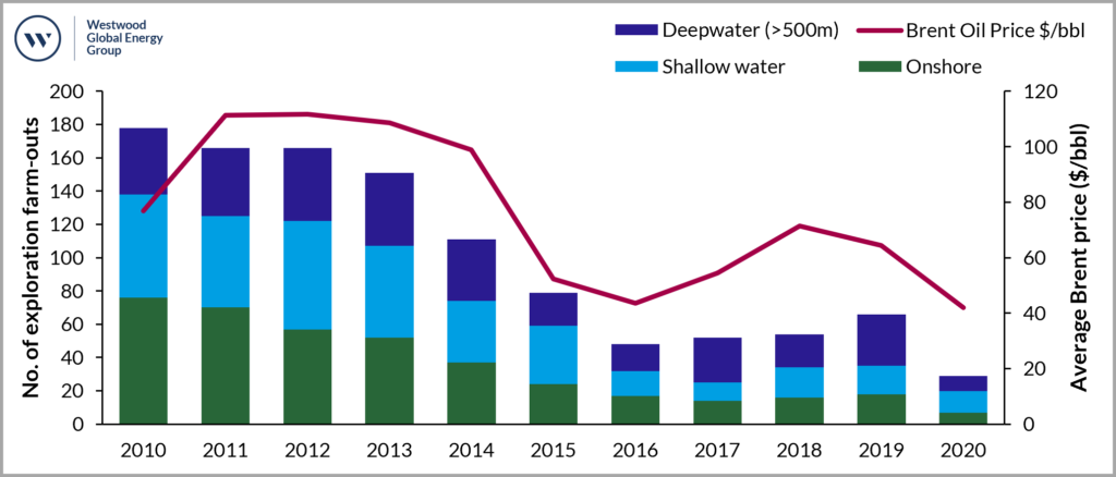 Exploration farm-out deals since 2010 with average brent spot price