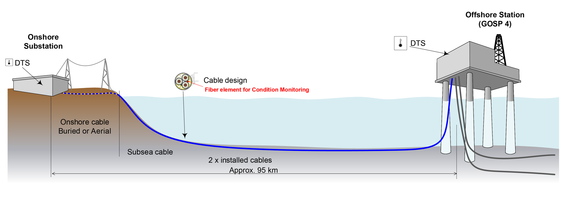 A distributed temperature sensing system will monitor the condition of two 230kV composite submarine power cables from shore to the Marjan Offshore Gas-Oil Separation Plant-4.