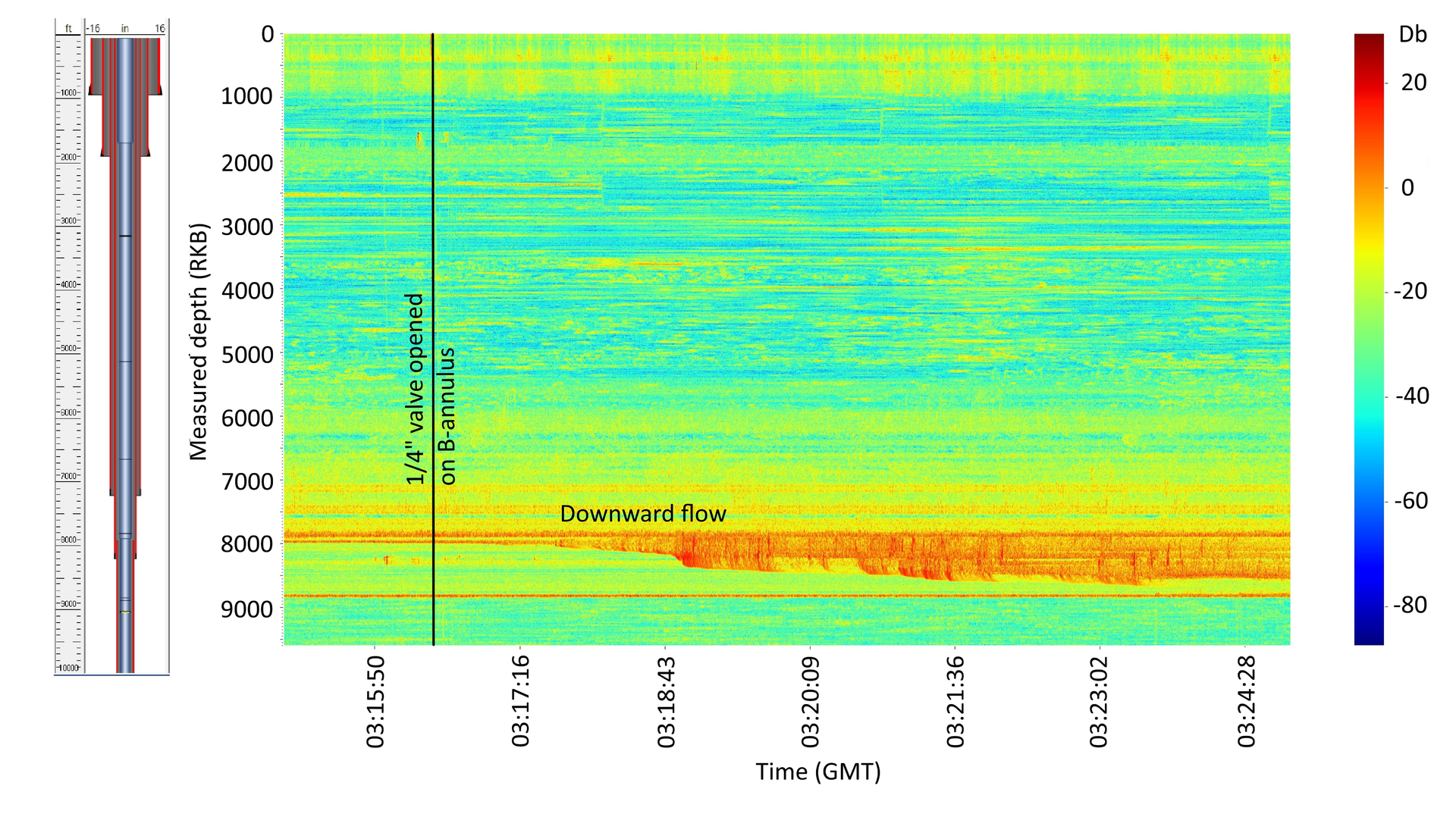 Distributed acoustic sensing (DAS) well log illustrating bleed down of B-annulus.
