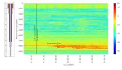 Distributed acoustic sensing (DAS) well log illustrating bleed down of B-annulus. Distributed acoustic sensing (DAS) well log illustrating bleed down of B-annulus.
