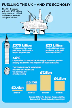 Commenting on this, OEUK CEO Deirdre Michie said, “We are proud that we are able to help by contributing a predicted £7.8 billion in UK taxes this year alone. Those payments, equivalent to £279 per home, can help the government soften the pressure for households. This year is not a one-off. Between 2021 and 2026-27 the OBR predicts our industry will pay around £23 billion in UK tax.' Commenting on this, OEUK CEO Deirdre Michie said, “We are proud that we are able to help by contributing a predicted £7.8 billion in UK taxes this year alone. Those payments, equivalent to £279 per home, can help the government soften the pressure for households. This year is not a one-off. Between 2021 and 2026-27 the OBR predicts our industry will pay around £23 billion in UK tax.'