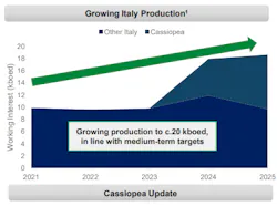 Growing Italy Production Chart Cassiopea Update Growing Italy Production Chart Cassiopea Update
